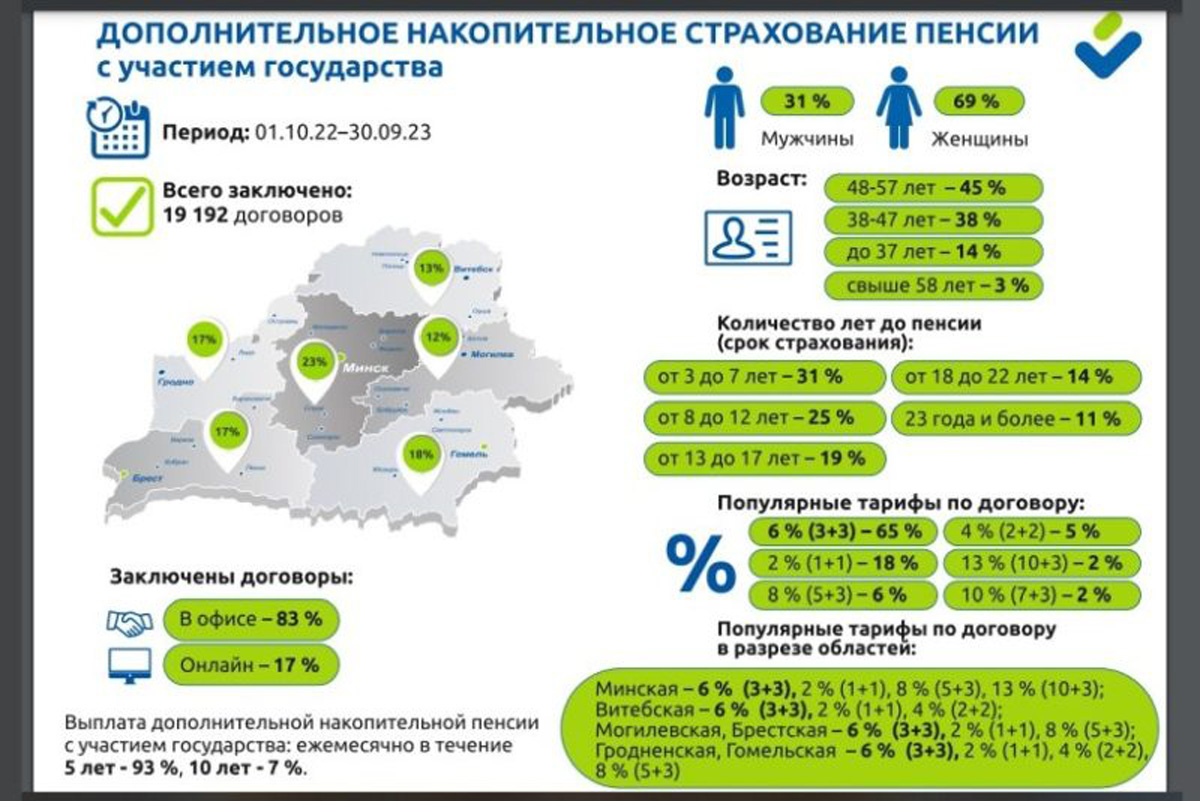 АКТУАЛЬНО: ДОБРОВОЛЬНОЕ СТРАХОВАНИЕ: СКОЛЬКО БЕЛОРУСОВ КОПЯТ НА «ВТОРУЮ  ПЕНСИЮ» И КОГДА МОЖНО ПОЛУЧИТЬ ПЕРВЫЕ ВЫПЛАТЫ - Белхимпрофсоюз